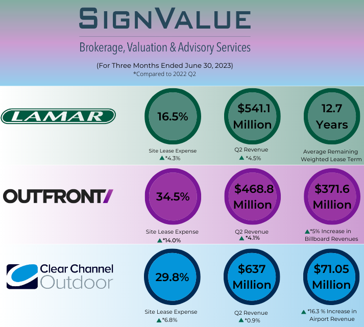 Comparing Results from Second Quarter 2023: Lamar Advertising, Outfront Media, and Clear Channel Outdoor